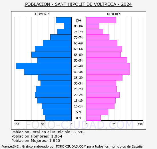 Sant Hiplit de Voltreg - Pirmide de poblacin grupos quinquenales - Censo 2024
