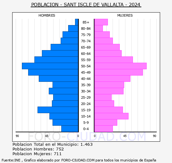 Sant Iscle de Vallalta - Pirmide de poblacin grupos quinquenales - Censo 2024