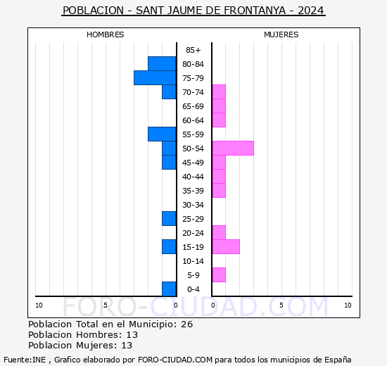 Sant Jaume de Frontany - Pirmide de poblacin grupos quinquenales - Censo 2024