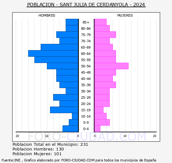 Sant Juli� de Cerdanyola - Pir�mide de poblaci�n grupos quinquenales - Censo 2024
