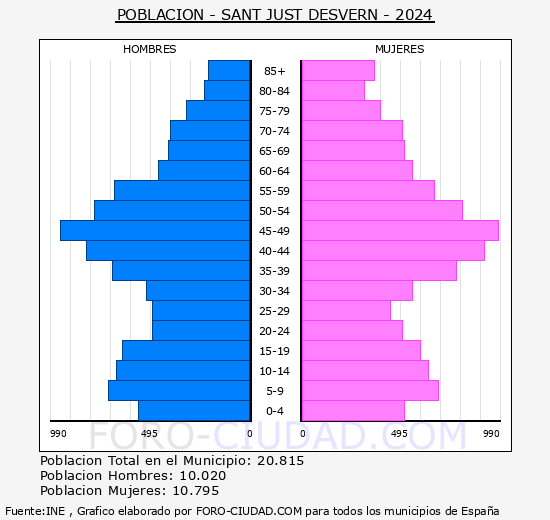 Sant Just Desvern - Pirmide de poblacin grupos quinquenales - Censo 2024