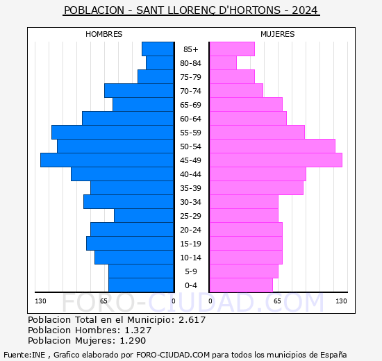 Sant Lloren d'Hortons - Pirmide de poblacin grupos quinquenales - Censo 2024