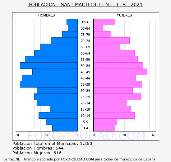 Sant Mart de Centelles - Pirmide de poblacin grupos quinquenales - Censo 2024