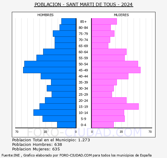 Sant Mart� de Tous - Pir�mide de poblaci�n grupos quinquenales - Censo 2024