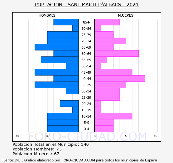 Sant Mart� d'Albars - Pir�mide de poblaci�n grupos quinquenales - Censo 2024