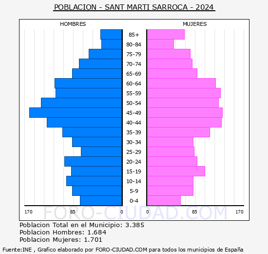 Sant Mart� Sarroca - Pir�mide de poblaci�n grupos quinquenales - Censo 2024