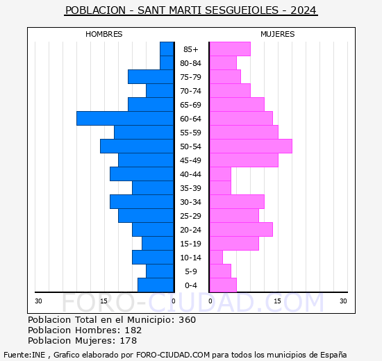 Sant Mart Sesgueioles - Pirmide de poblacin grupos quinquenales - Censo 2024