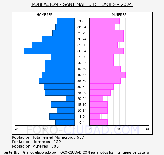 Sant Mateu de Bages - Pir�mide de poblaci�n grupos quinquenales - Censo 2024