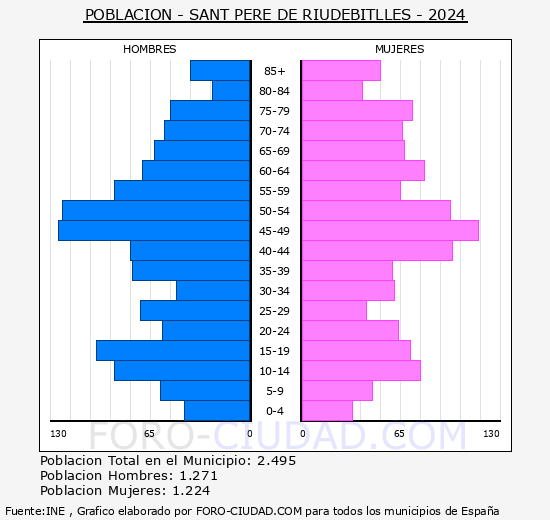 Sant Pere de Riudebitlles - Pirmide de poblacin grupos quinquenales - Censo 2024