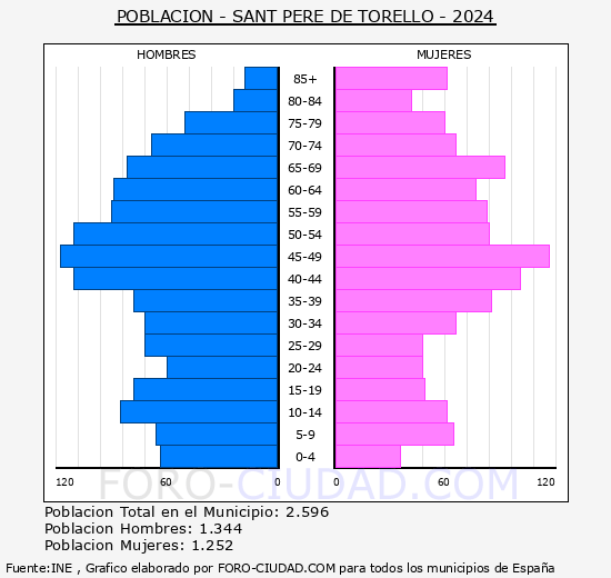 Sant Pere de Torell - Pirmide de poblacin grupos quinquenales - Censo 2024
