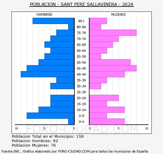 Sant Pere Sallavinera - Pir�mide de poblaci�n grupos quinquenales - Censo 2024