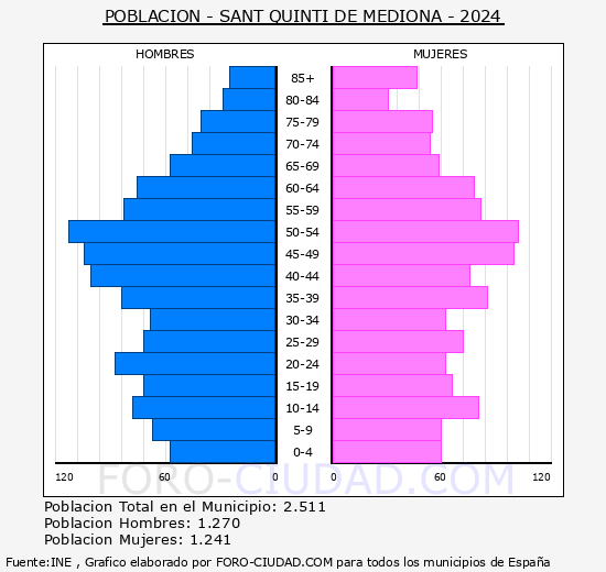 Sant Quint de Mediona - Pirmide de poblacin grupos quinquenales - Censo 2024