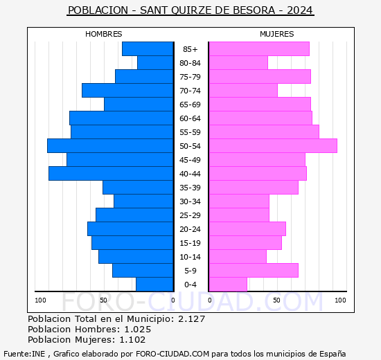Sant Quirze de Besora - Pir�mide de poblaci�n grupos quinquenales - Censo 2024