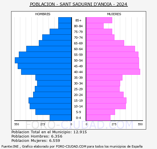 Sant Sadurn d'Anoia - Pirmide de poblacin grupos quinquenales - Censo 2024