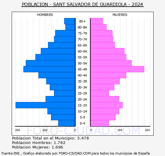Sant Salvador de Guardiola - Pirmide de poblacin grupos quinquenales - Censo 2024