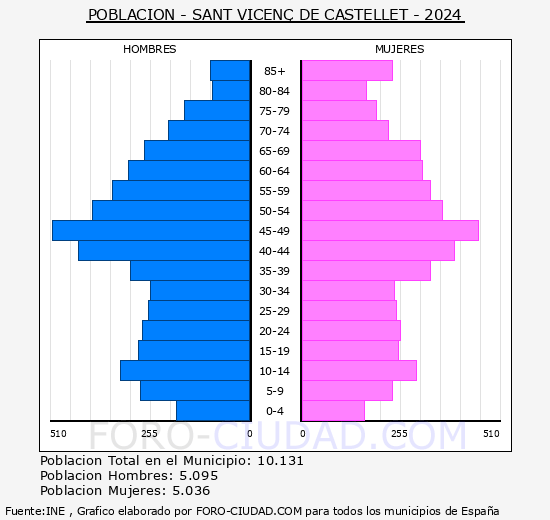 Sant Vicen� de Castellet - Pir�mide de poblaci�n grupos quinquenales - Censo 2024