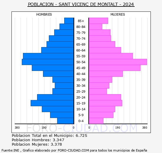 Sant Vicen� de Montalt - Pir�mide de poblaci�n grupos quinquenales - Censo 2024