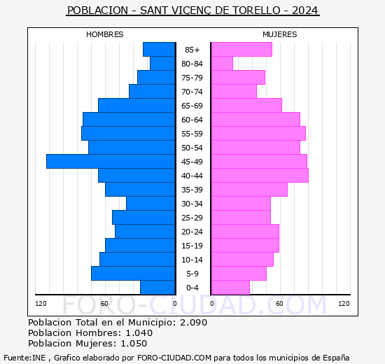 Sant Vicen� de Torell� - Pir�mide de poblaci�n grupos quinquenales - Censo 2024