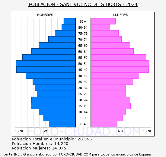 Sant Vicen dels Horts - Pirmide de poblacin grupos quinquenales - Censo 2024