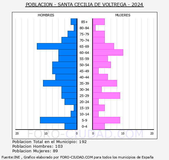 Santa Cec�lia de Voltreg� - Pir�mide de poblaci�n grupos quinquenales - Censo 2024