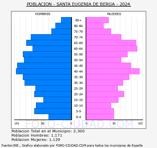 Santa Eug�nia de Berga - Pir�mide de poblaci�n grupos quinquenales - Censo 2024