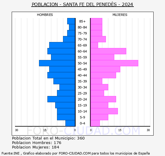 Santa Fe del Peneds - Pirmide de poblacin grupos quinquenales - Censo 2024