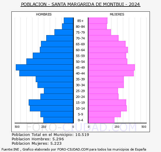 Santa Margarida de Montbui - Pirmide de poblacin grupos quinquenales - Censo 2024