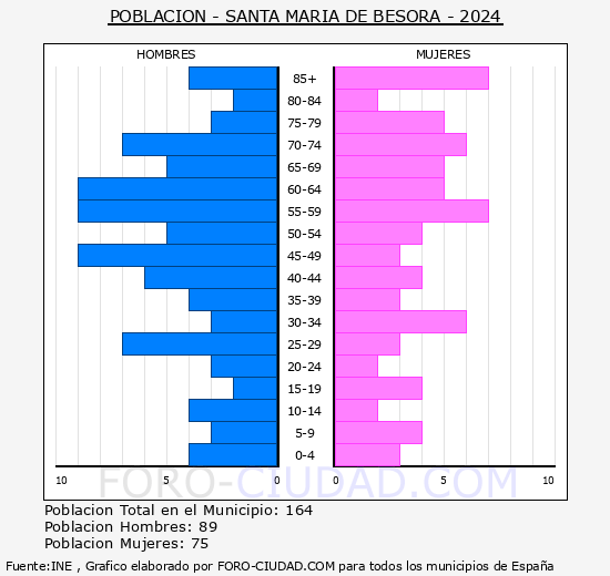 Santa Maria de Besora - Pirmide de poblacin grupos quinquenales - Censo 2024