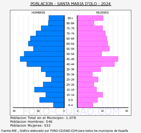 Santa Maria d'Ol - Pirmide de poblacin grupos quinquenales - Censo 2024