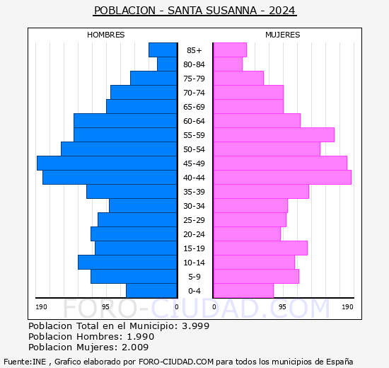Santa Susanna - Pirmide de poblacin grupos quinquenales - Censo 2024