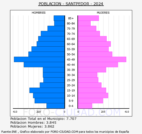 Santpedor - Pirmide de poblacin grupos quinquenales - Censo 2024