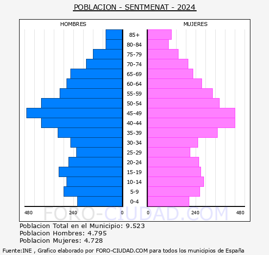 Sentmenat - Pir�mide de poblaci�n grupos quinquenales - Censo 2024