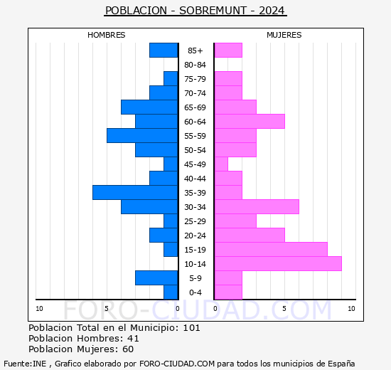 Sobremunt - Pirmide de poblacin grupos quinquenales - Censo 2024