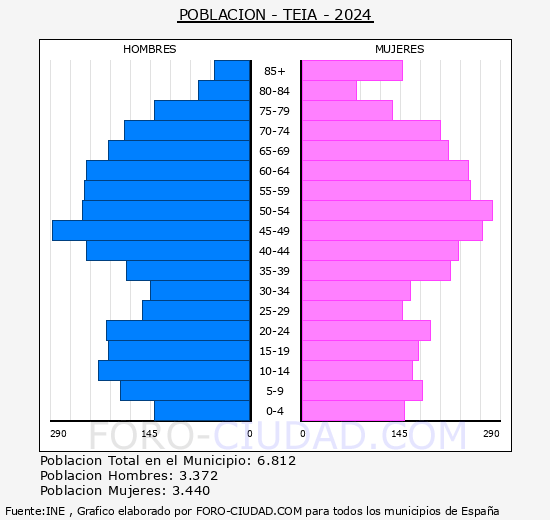 Tei� - Pir�mide de poblaci�n grupos quinquenales - Censo 2024