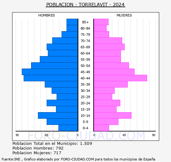 Torrelavit - Pir�mide de poblaci�n grupos quinquenales - Censo 2024