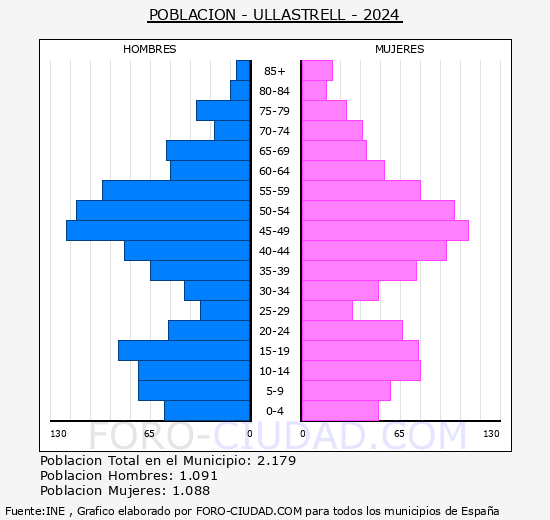 Ullastrell - Pirmide de poblacin grupos quinquenales - Censo 2024