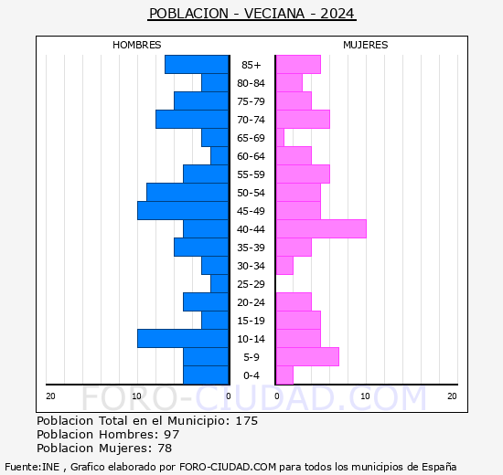 Veciana - Pir�mide de poblaci�n grupos quinquenales - Censo 2024
