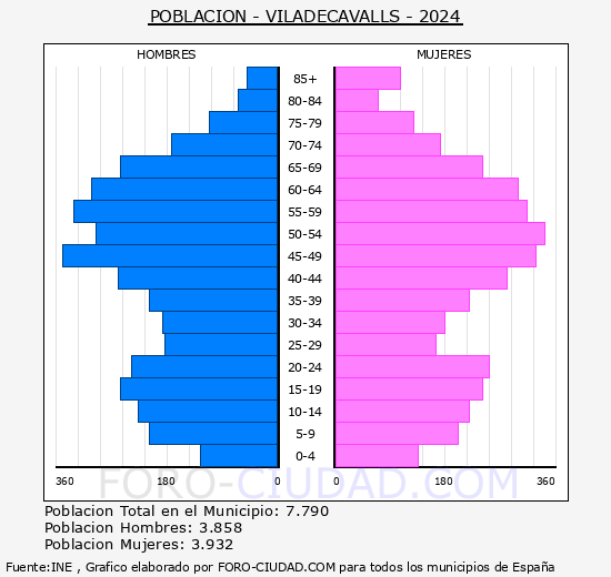 Viladecavalls - Pirmide de poblacin grupos quinquenales - Censo 2024