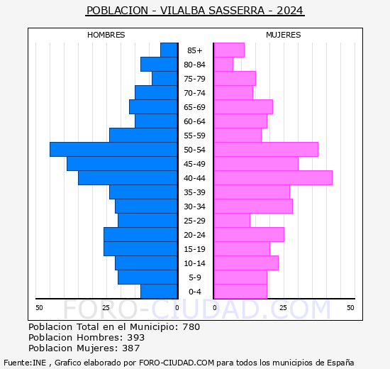 Vilalba Sasserra - Pir�mide de poblaci�n grupos quinquenales - Censo 2024