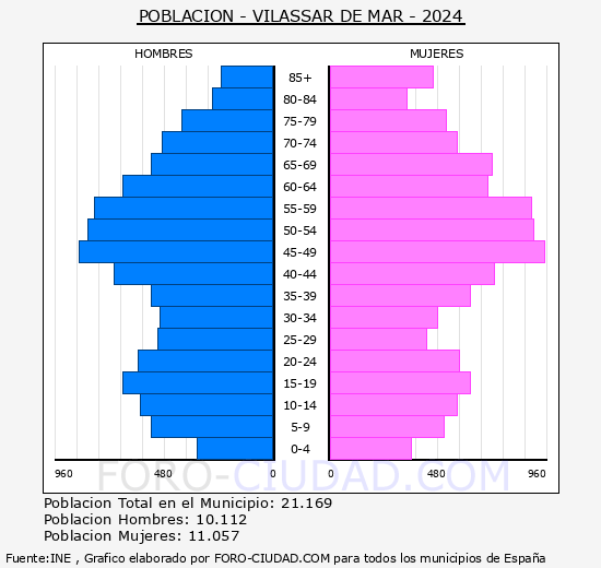 Vilassar de Mar - Pirmide de poblacin grupos quinquenales - Censo 2024