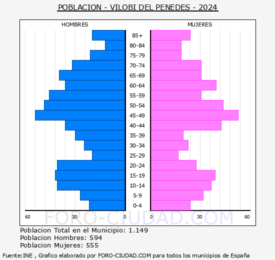 Vilob� del Pened�s - Pir�mide de poblaci�n grupos quinquenales - Censo 2024
