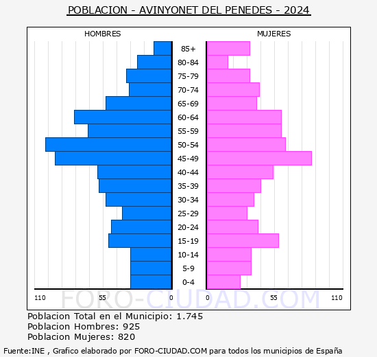 Avinyonet del Peneds - Pirmide de poblacin grupos quinquenales - Censo 2024