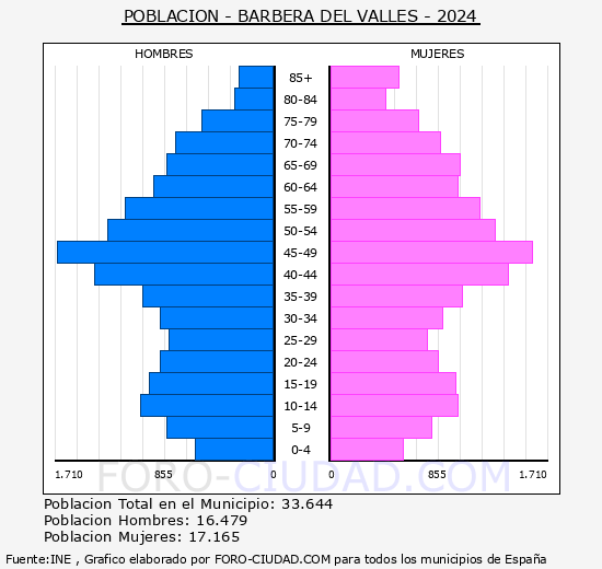 Barber� del Vall�s - Pir�mide de poblaci�n grupos quinquenales - Censo 2024