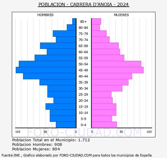 Cabrera d'Anoia - Pir�mide de poblaci�n grupos quinquenales - Censo 2024