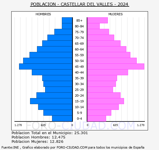 Castellar del Valls - Pirmide de poblacin grupos quinquenales - Censo 2024