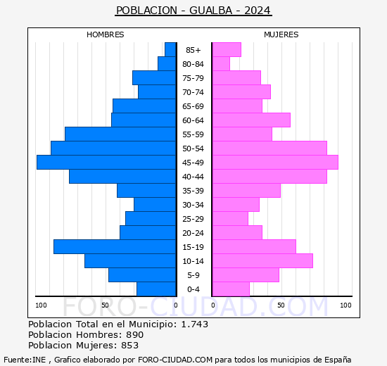 Gualba - Pirmide de poblacin grupos quinquenales - Censo 2024