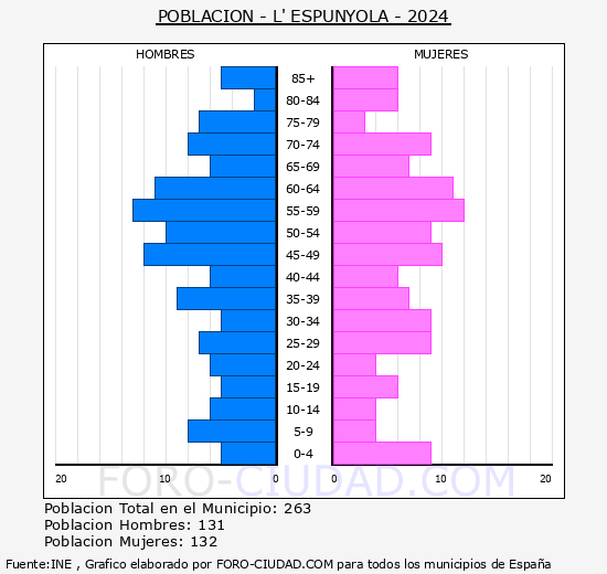 L'Espunyola - Pirmide de poblacin grupos quinquenales - Censo 2024
