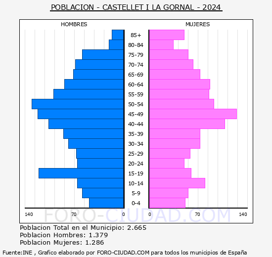 Castellet i la Gornal - Pir�mide de poblaci�n grupos quinquenales - Censo 2024
