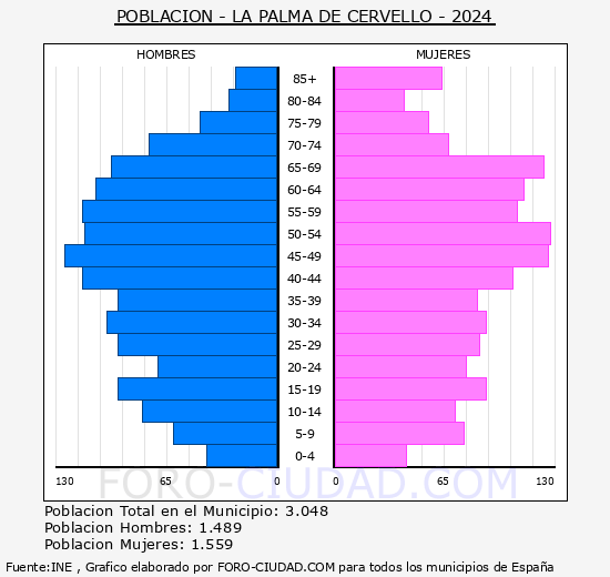 La Palma de Cervell - Pirmide de poblacin grupos quinquenales - Censo 2024