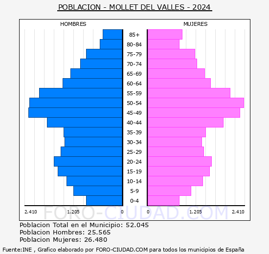 Mollet del Valls - Pirmide de poblacin grupos quinquenales - Censo 2024